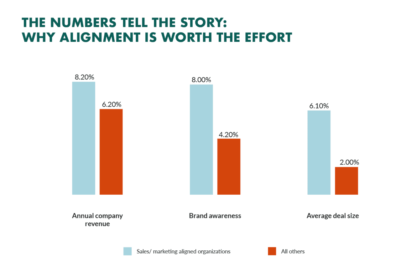 sales performance: sales and marketing alignment