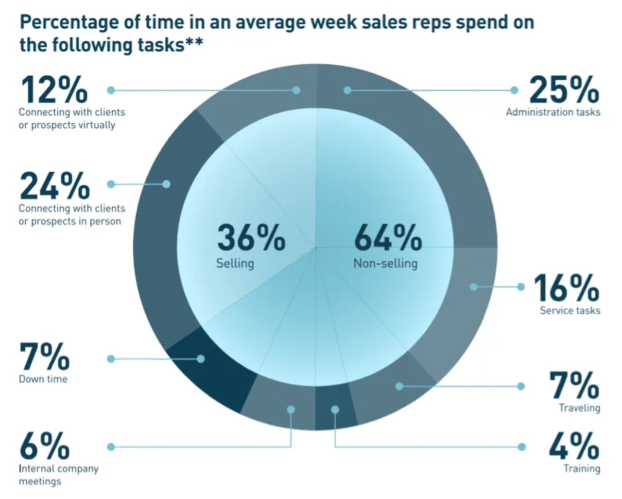 Email management: time constraints