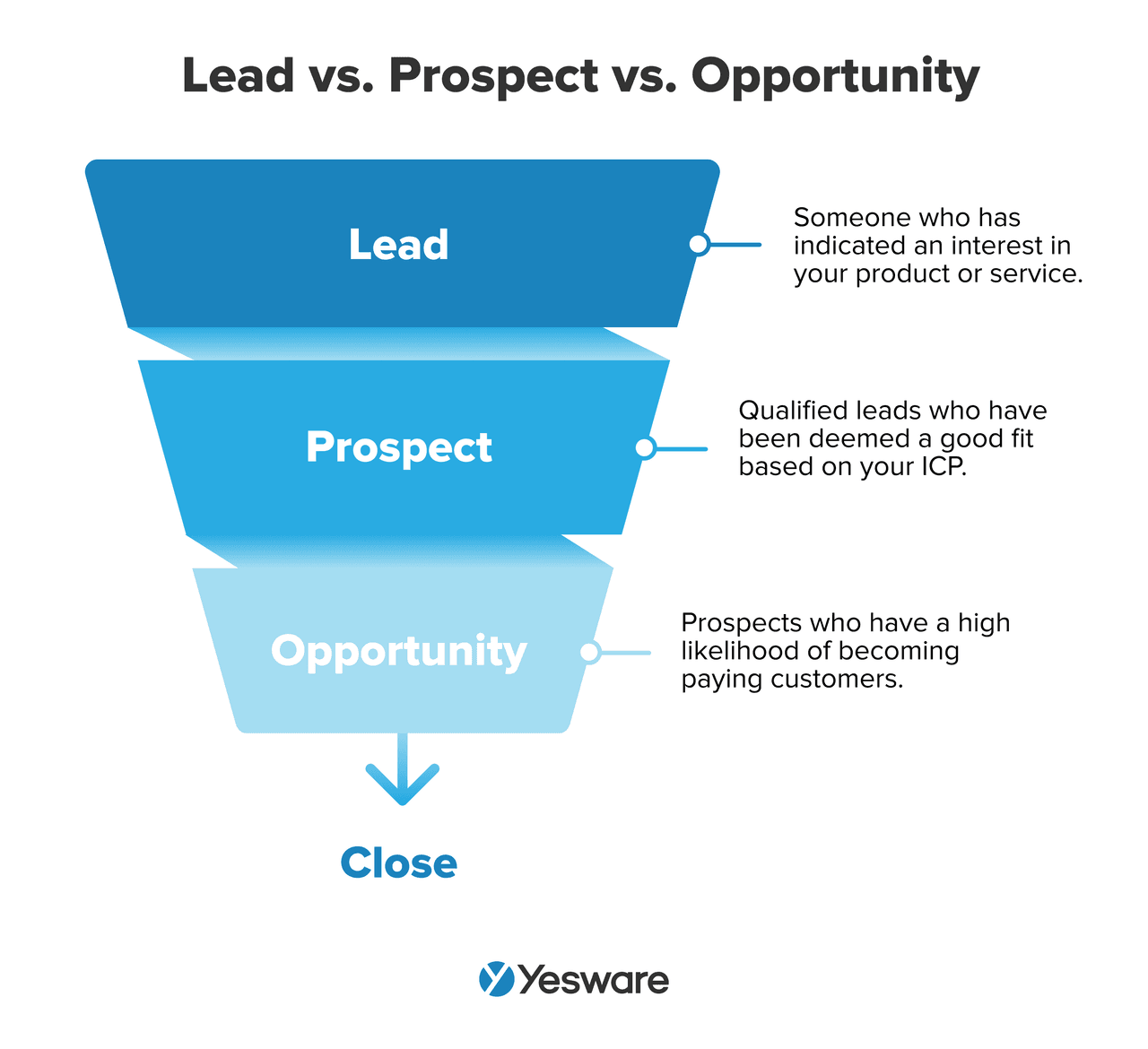 lead vs. prospect vs. opportunity