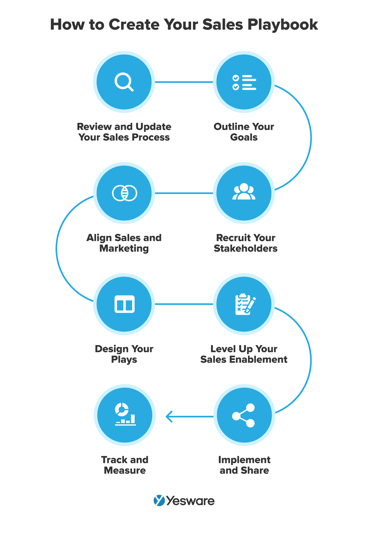 sales planning: creating sales playbooks