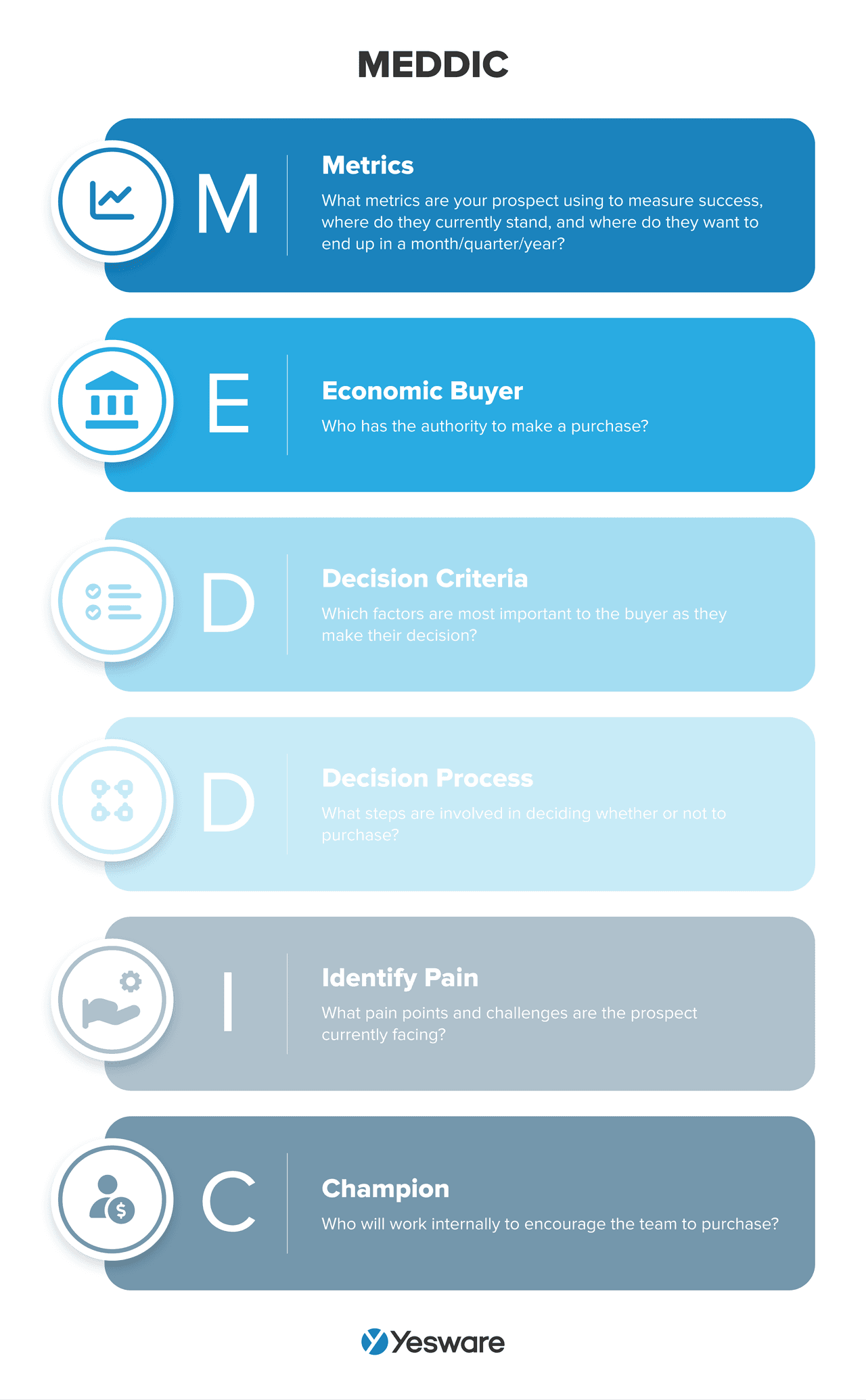 sales approach: MEDDIC