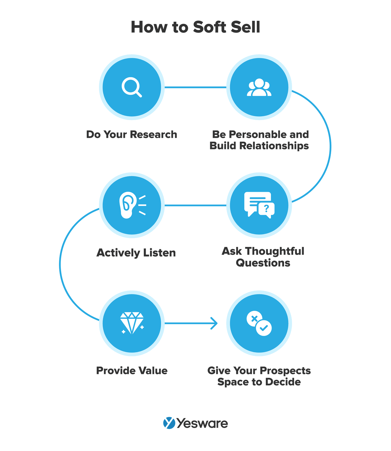 sales approach: soft selling