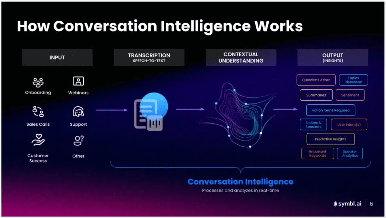 Sales AI: Conversation Intelligence