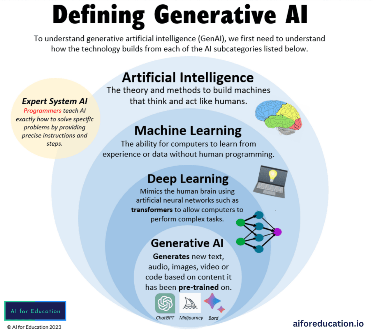 Sales AI: Generative AI