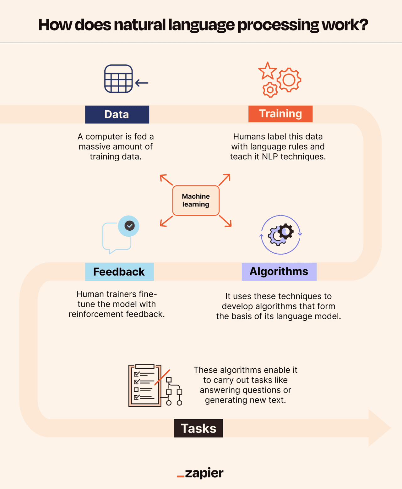 Sales AI: Natural language processing (NLP)