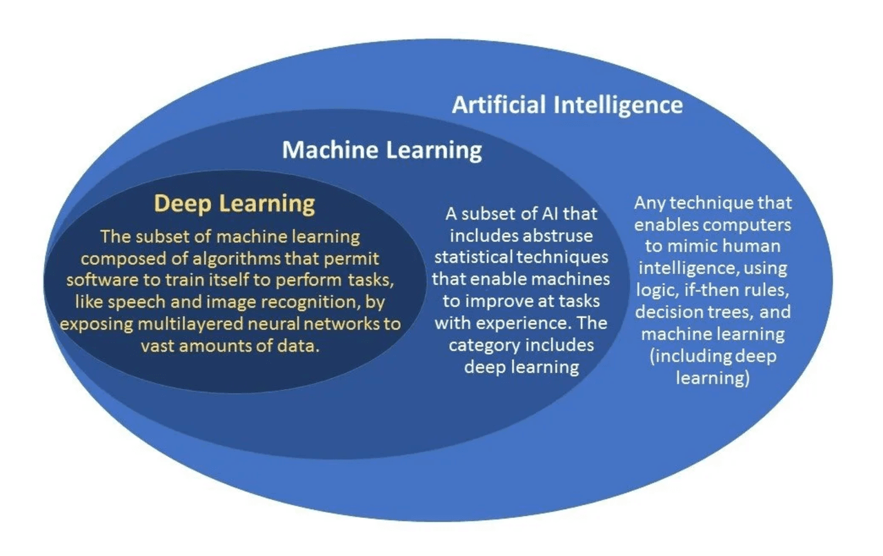 Sales AI: Machine Learning