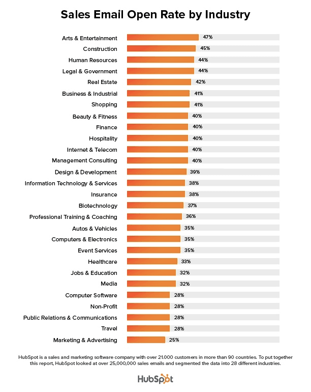 sales email open rate by industry