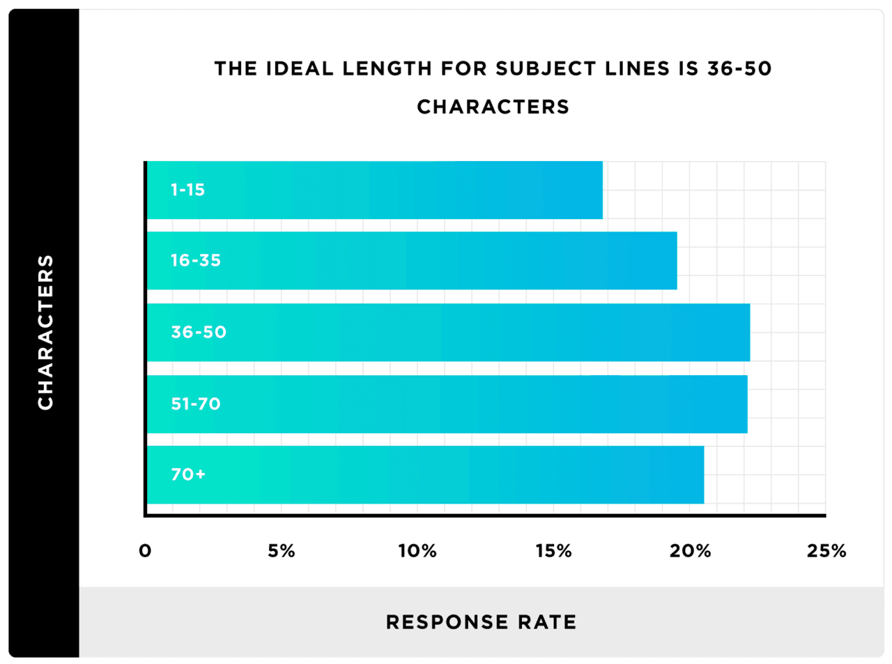 sales by email: email subject line length