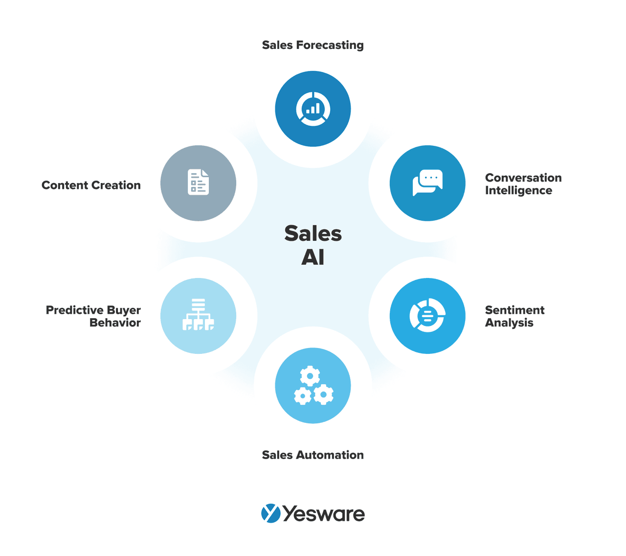 sales tech: sales AI