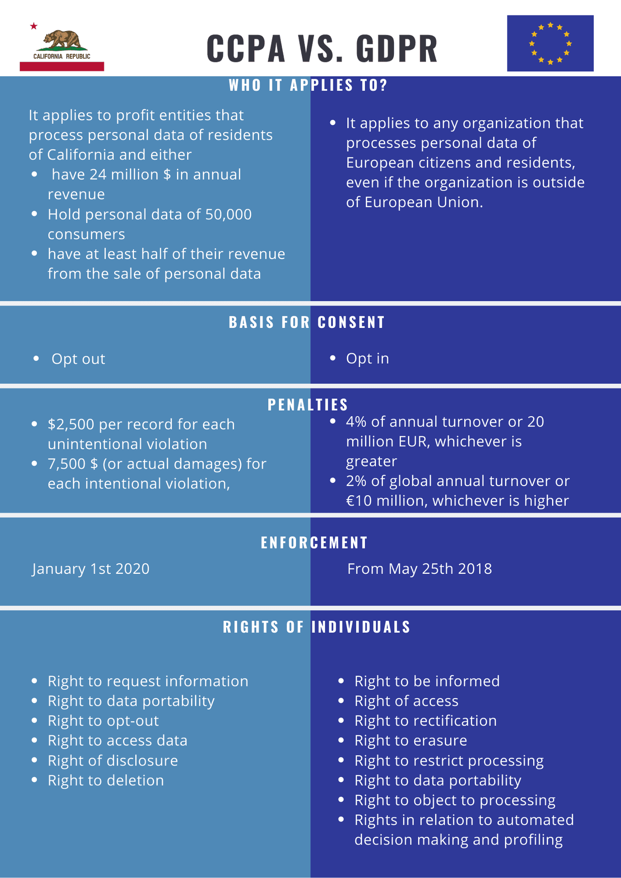 sales trends: ccpa vs. gdpr