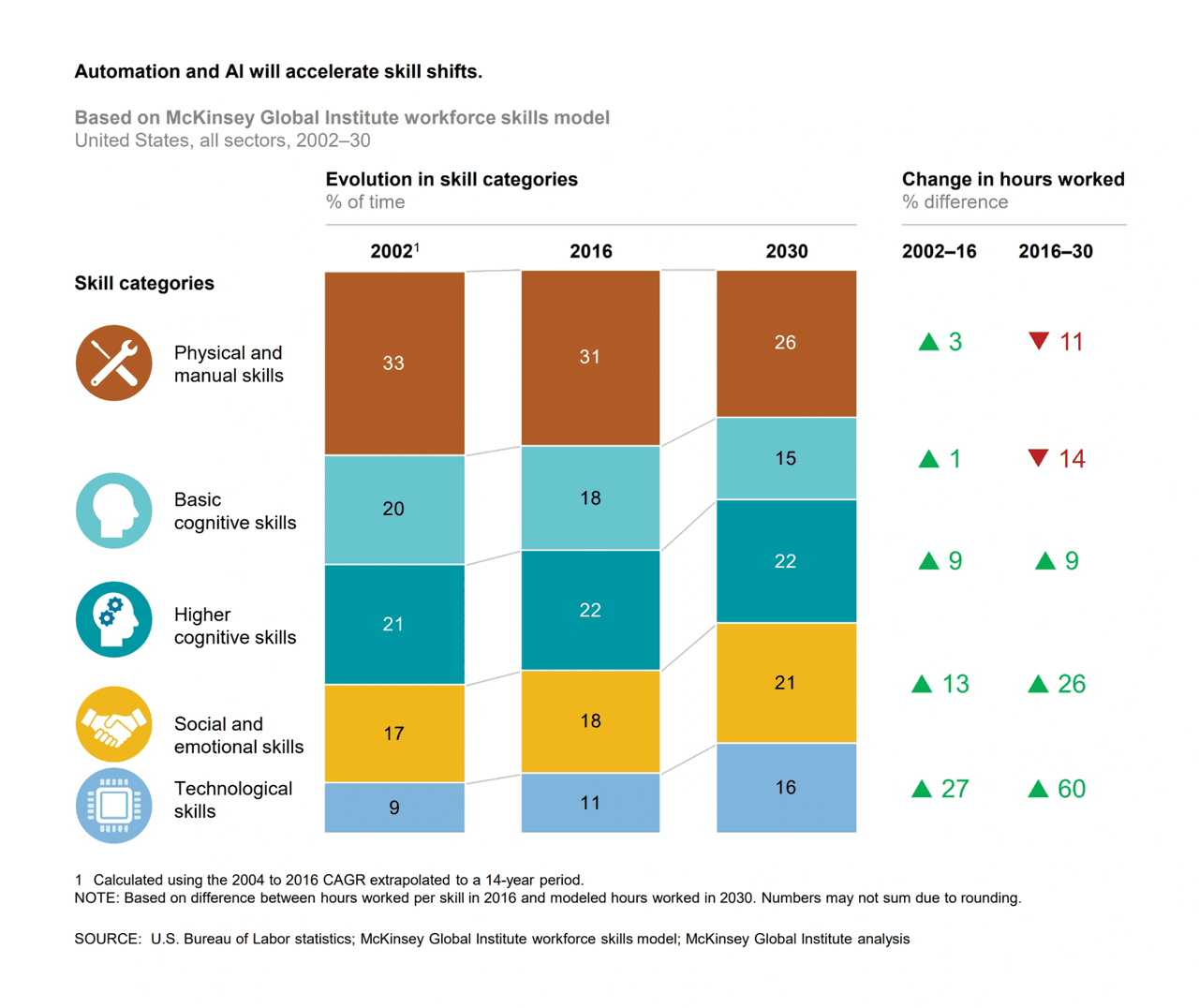 sales trends: automation and AI will accelerate skills