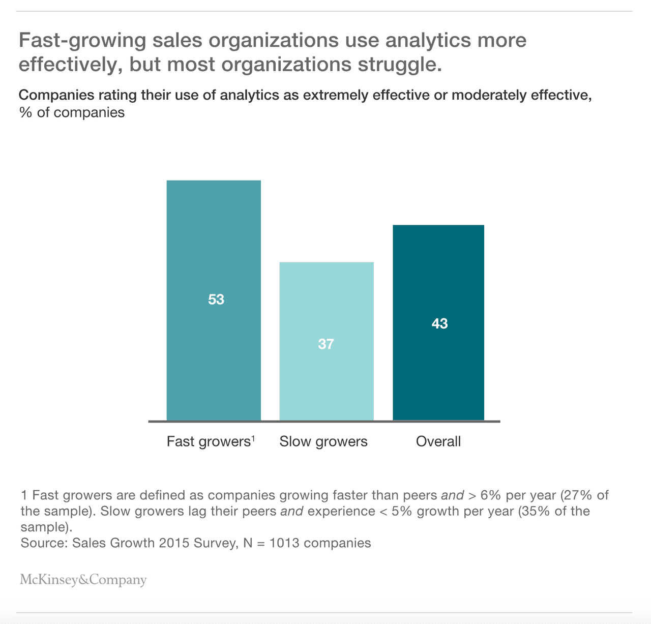 sales trends: mastering data-driven selling