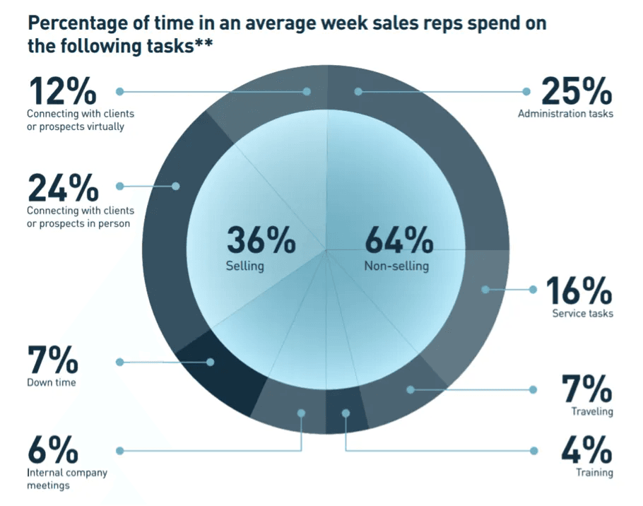 sales trends: leverage sales automation