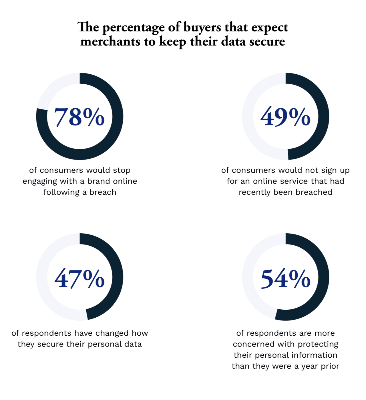 sales trends: building customer trust through data protection