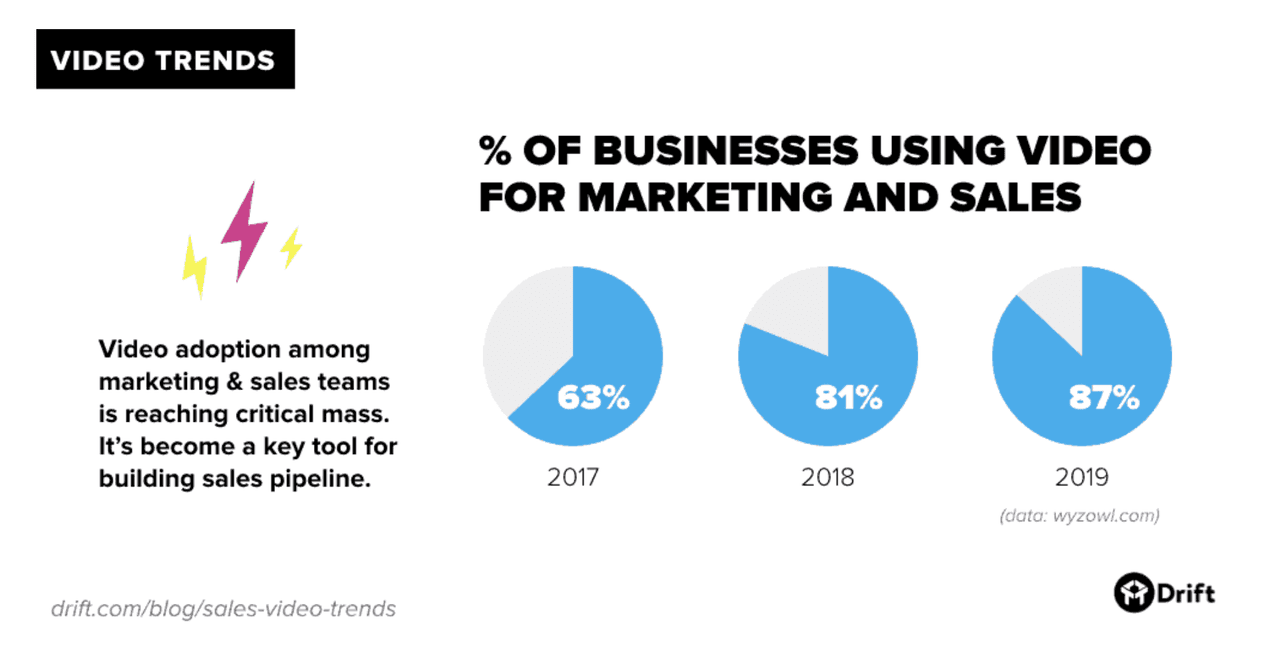 sales trends: incorporate video in sales