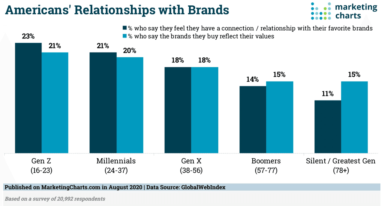 positioning statement best practices: look to your brand values