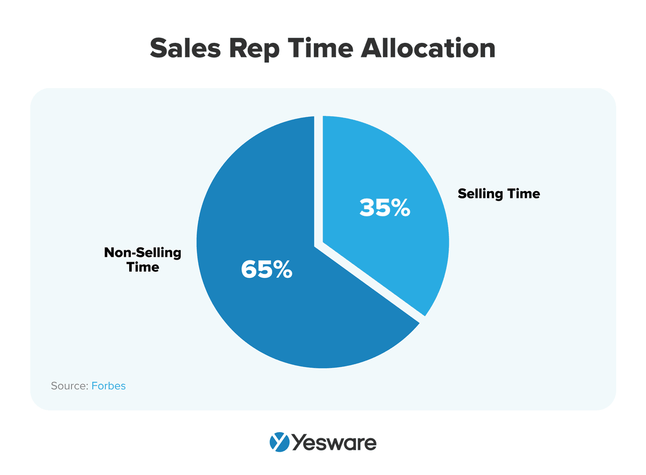 B2B sales tools: sales rep time allocation 