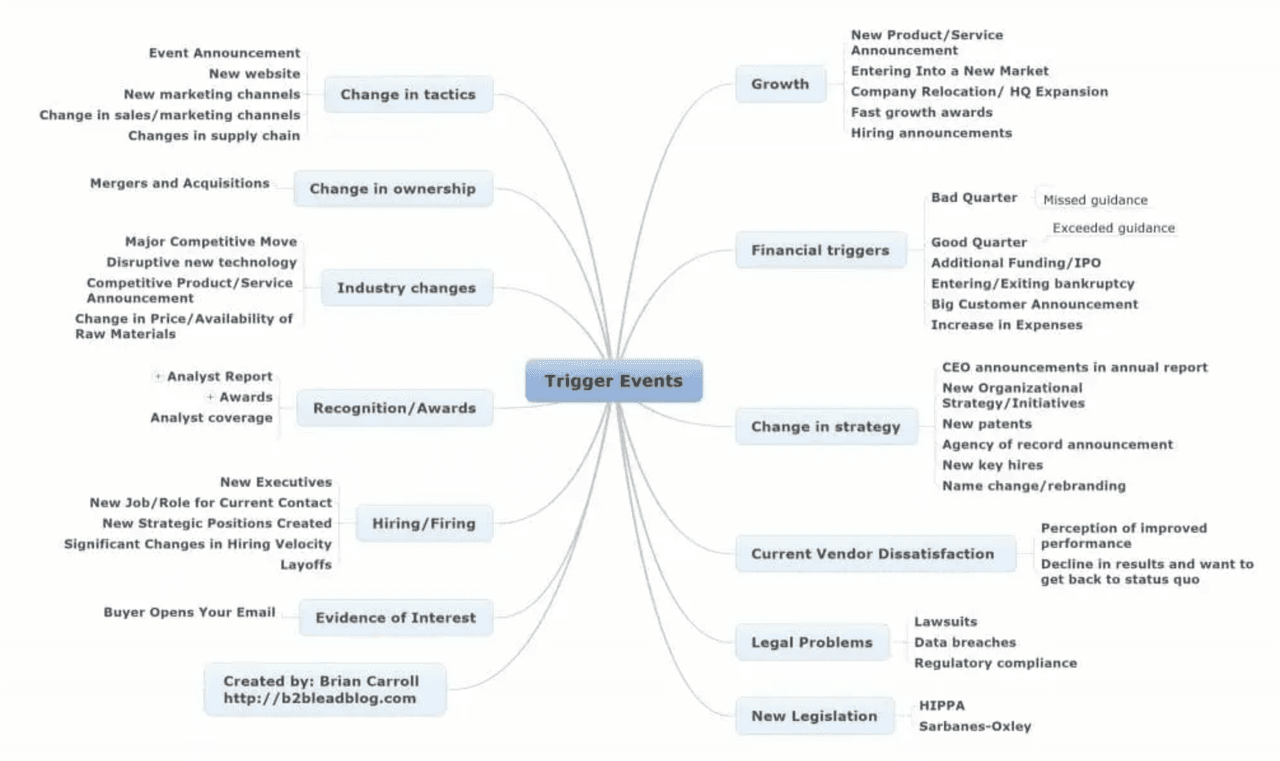 sales trigger events