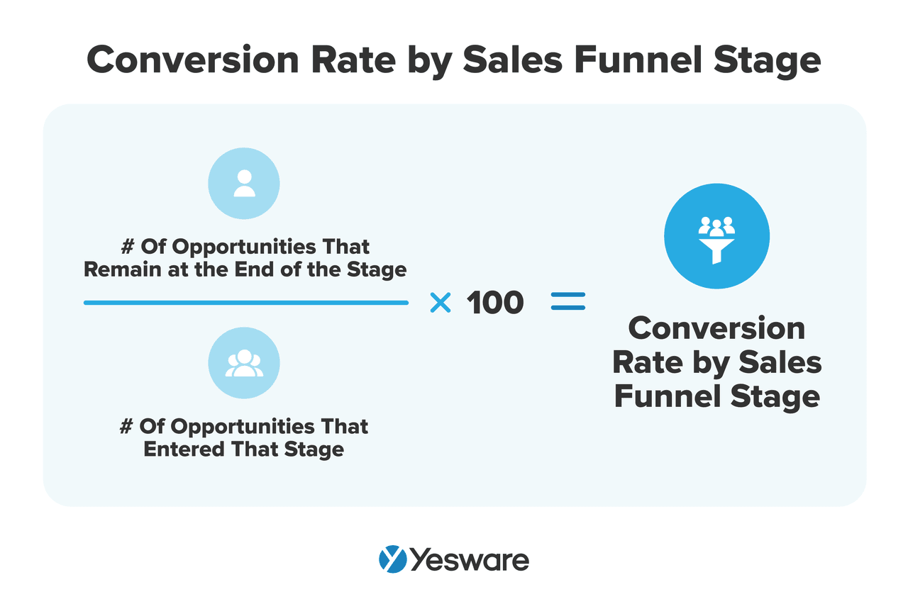 how to analyze sales performance: conversion rate by sales funnel stage conversion