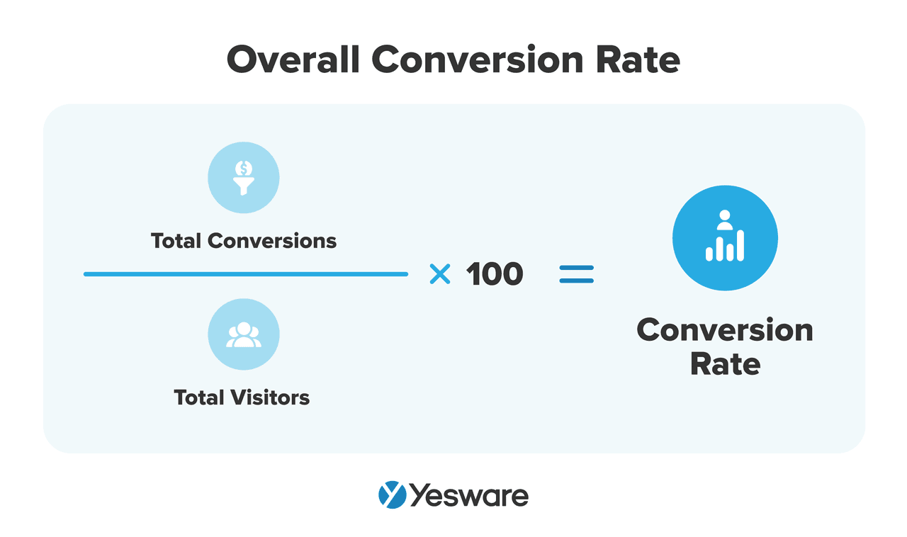 how to analyze sales performance: overall conversion rate formula