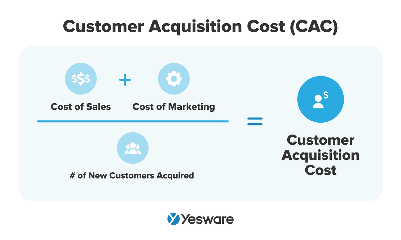 how to analyze sales performance: customer acquisition cost (CAC)