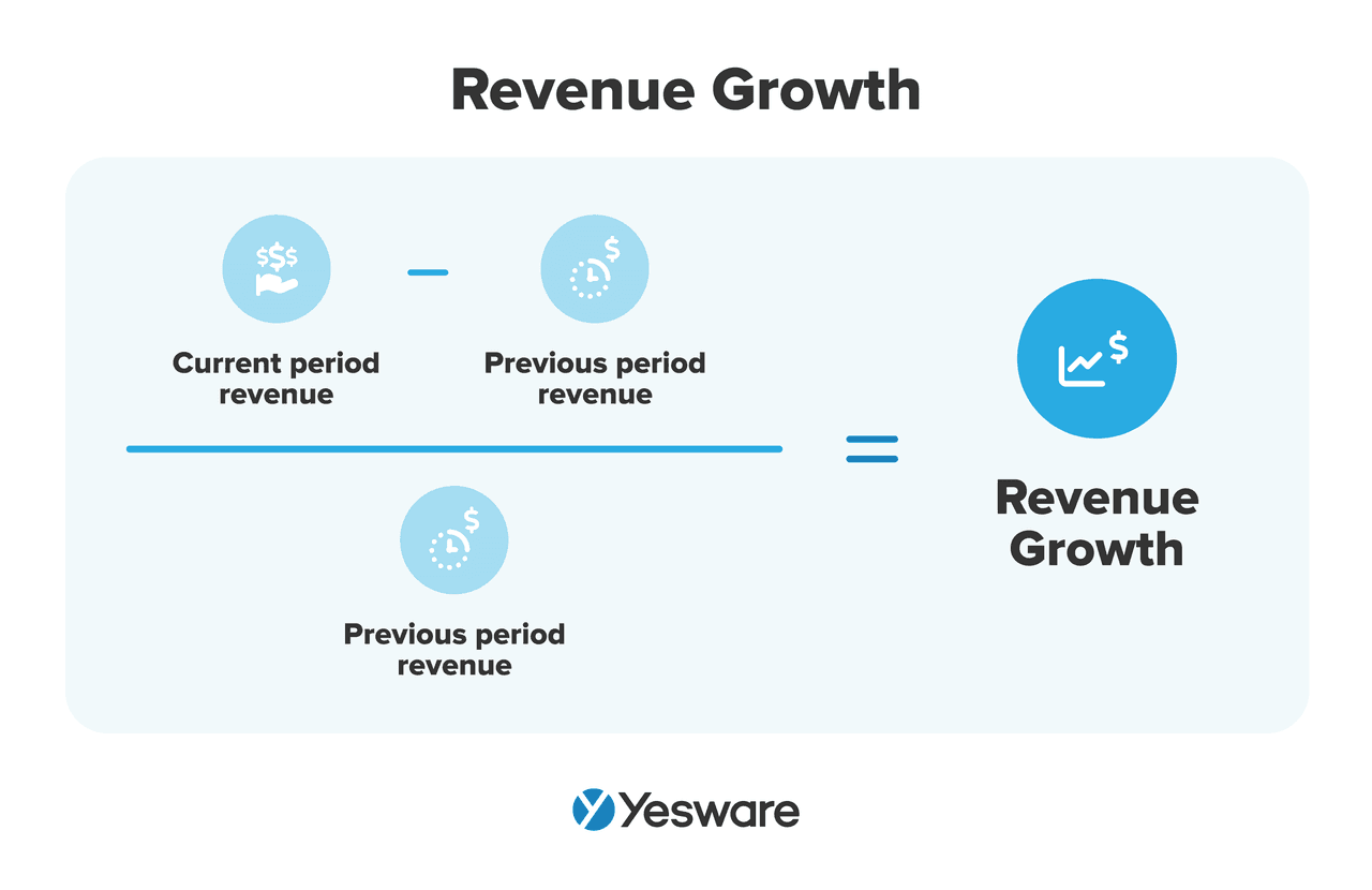 how to analyze sales performance: revenue growth formula