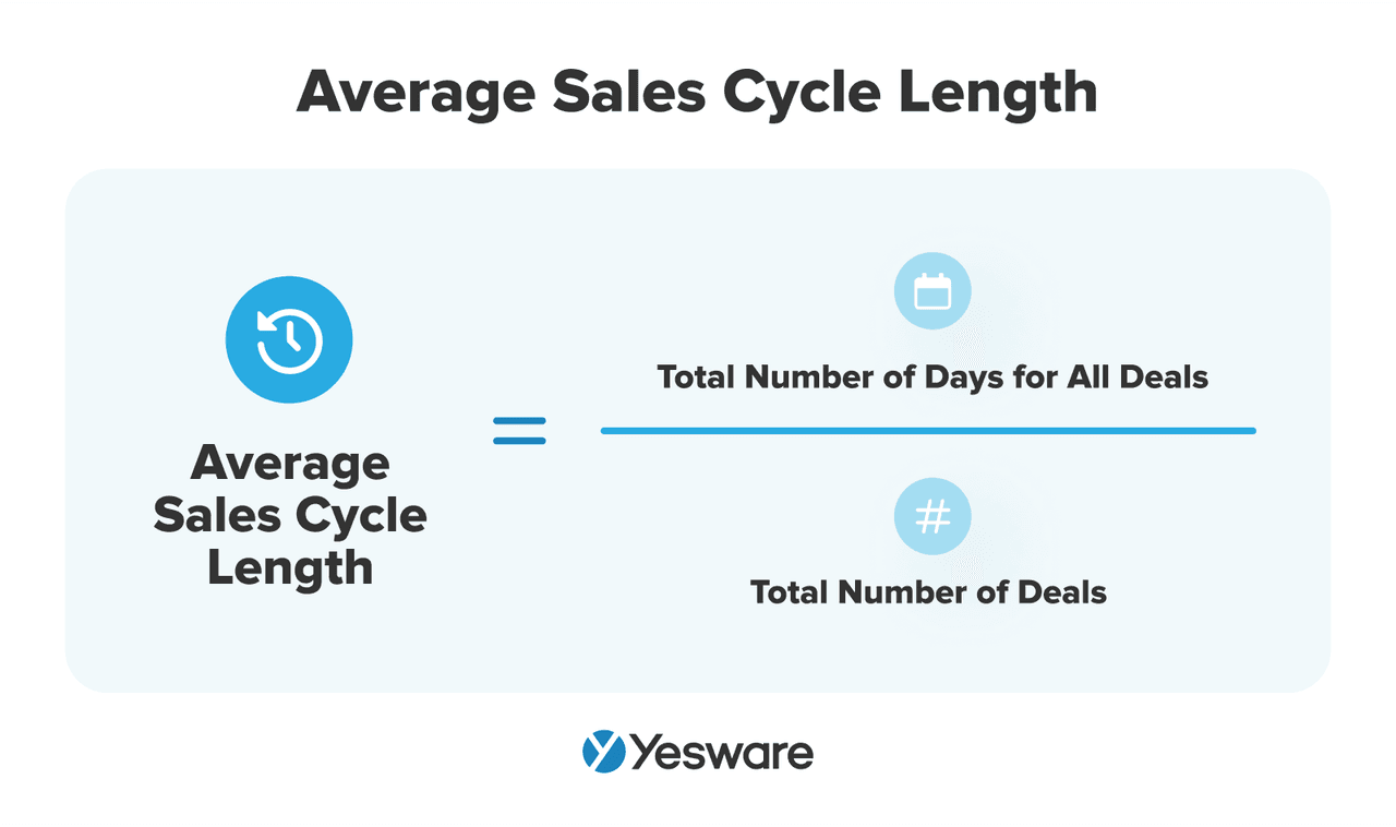 how to analyze sales performance: average sales cycle length formula