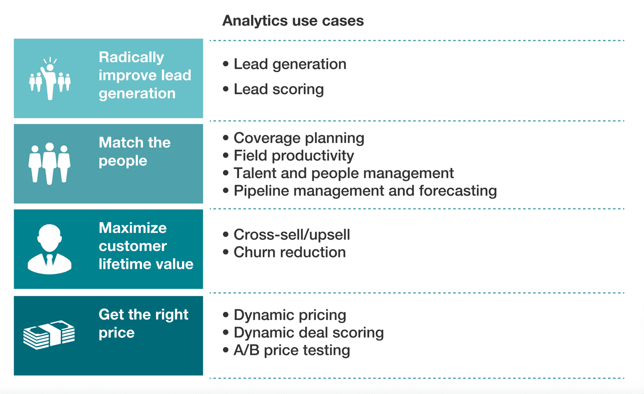 how to analyze sales performance: analytics use cases