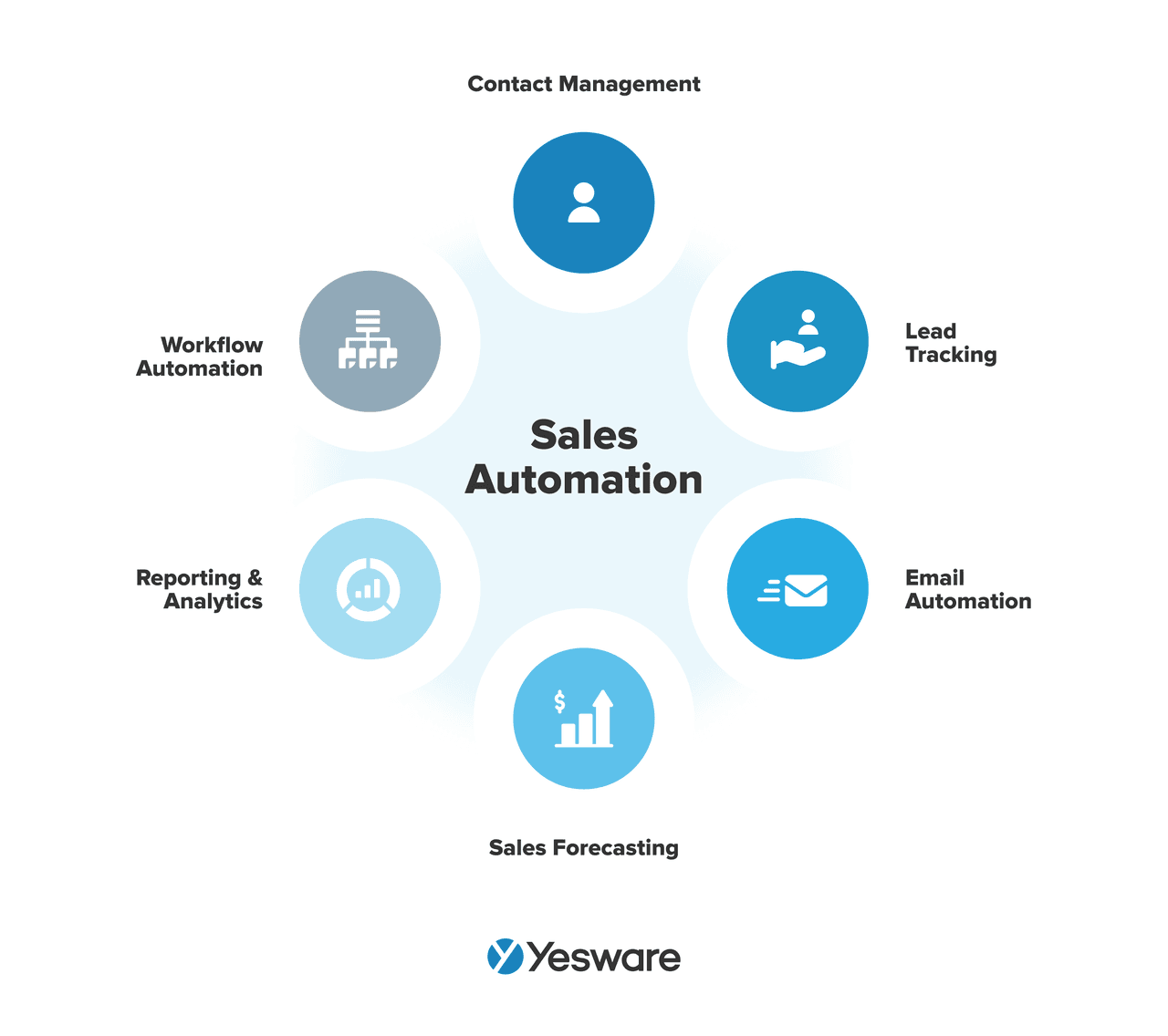 sales automation: contact management, lead tracking, email automation, sales forecasting, reporting and analytics, workflow automation