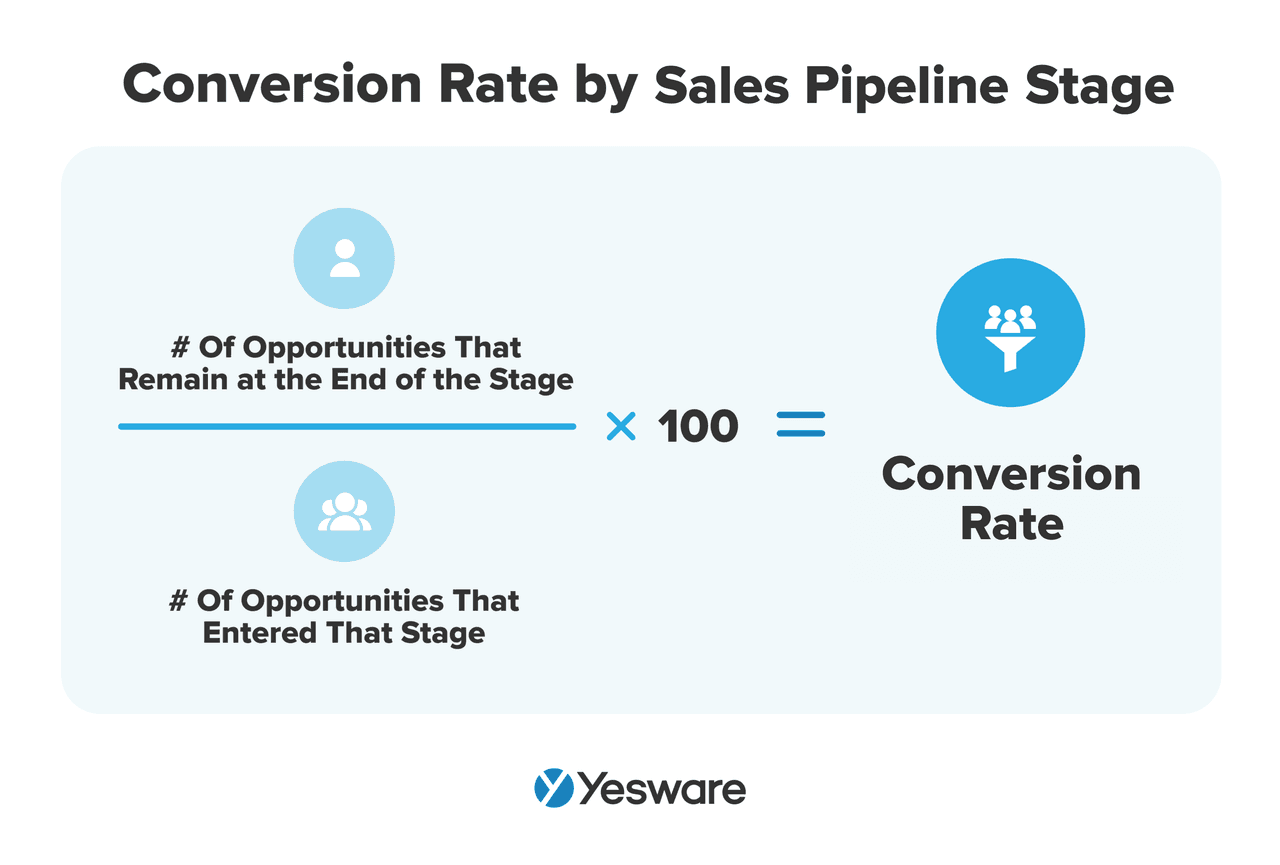 sales pipeline dashboard: how to calculate conversion rate by sales pipeline stage