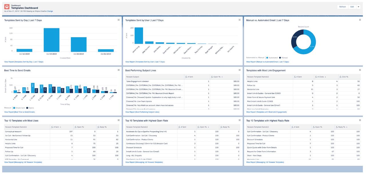 sales pipeline dashboard: reporting templates dashboard yesware