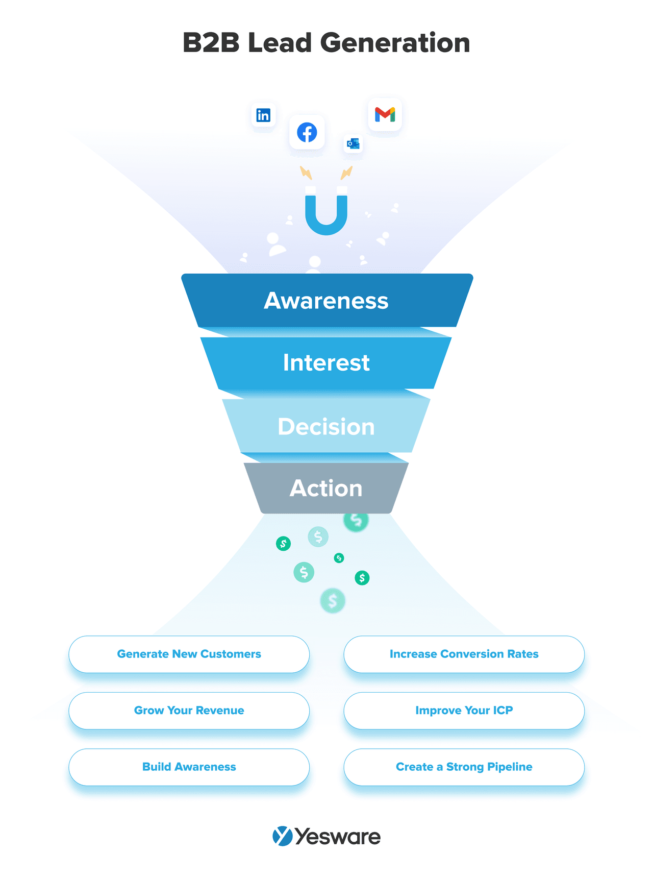 lead capture: b2b lead generation