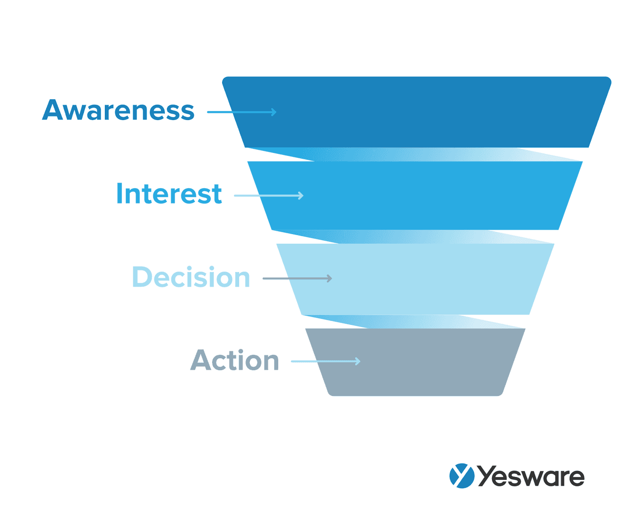 sales pipeline: sales funnel