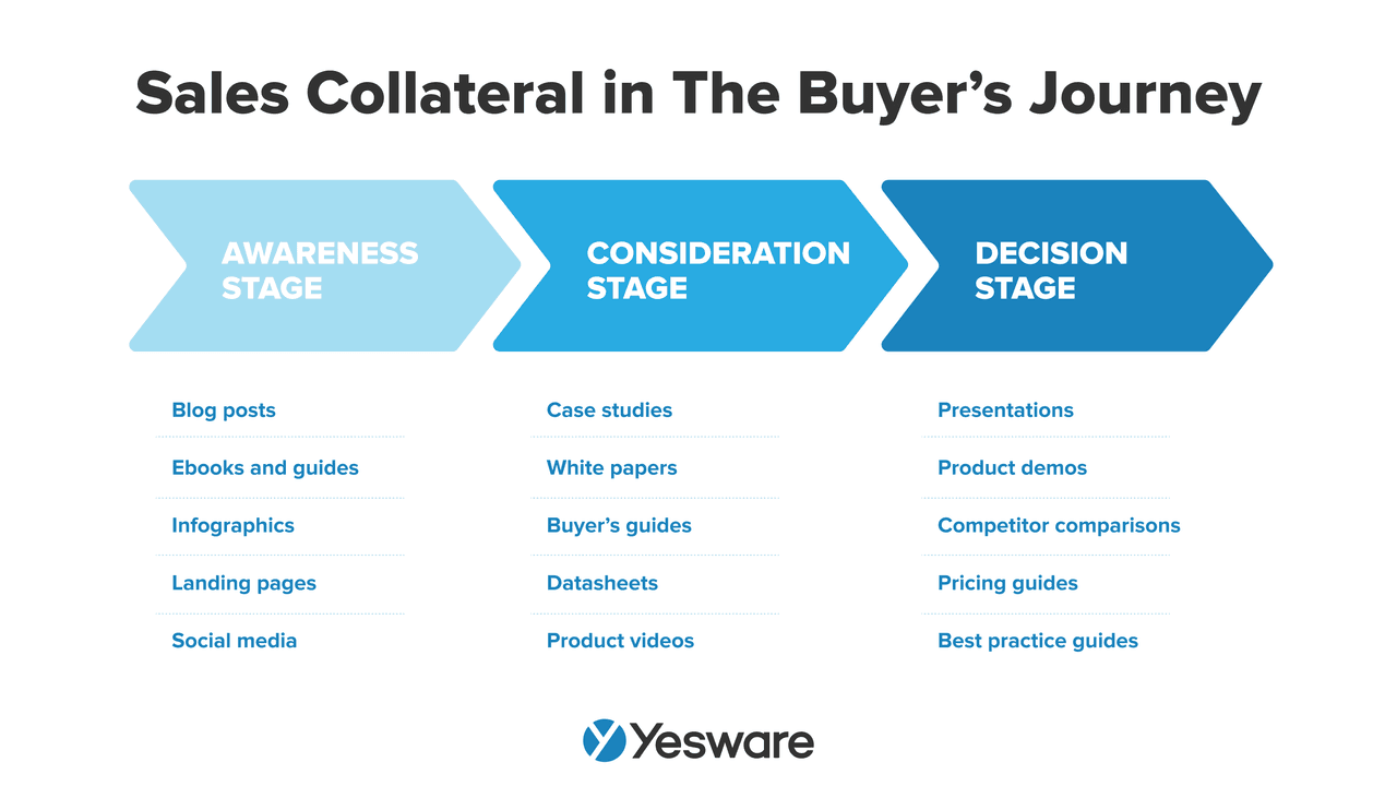 sell sheet: sales collateral buyer's journey