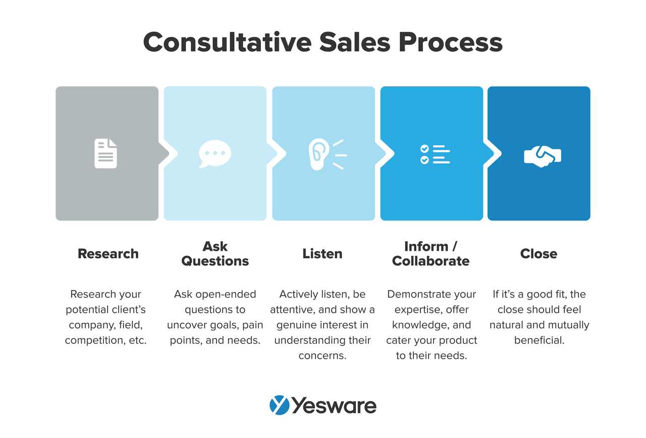 sales closing phrases: consultative sales 