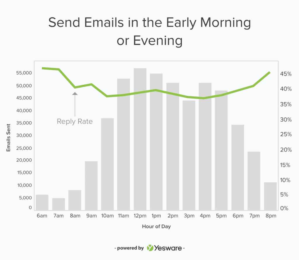 drip campaign data