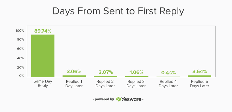 email cadence data