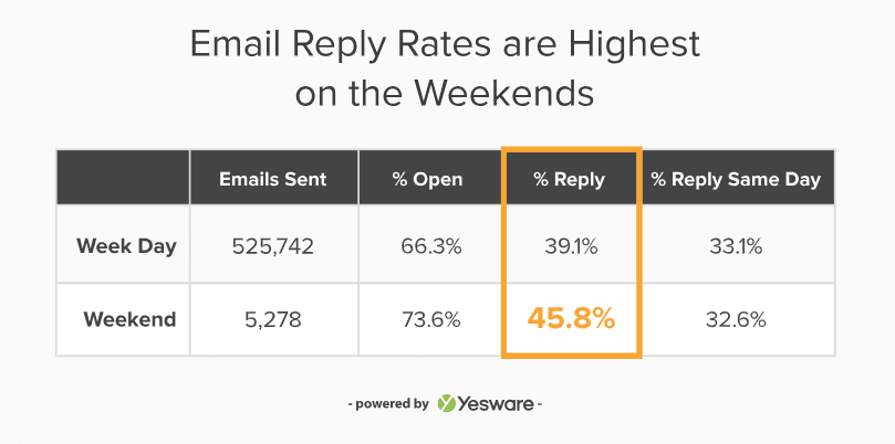 email reply rate data