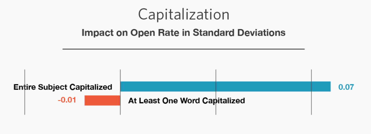 ab-testing-email-capitalization