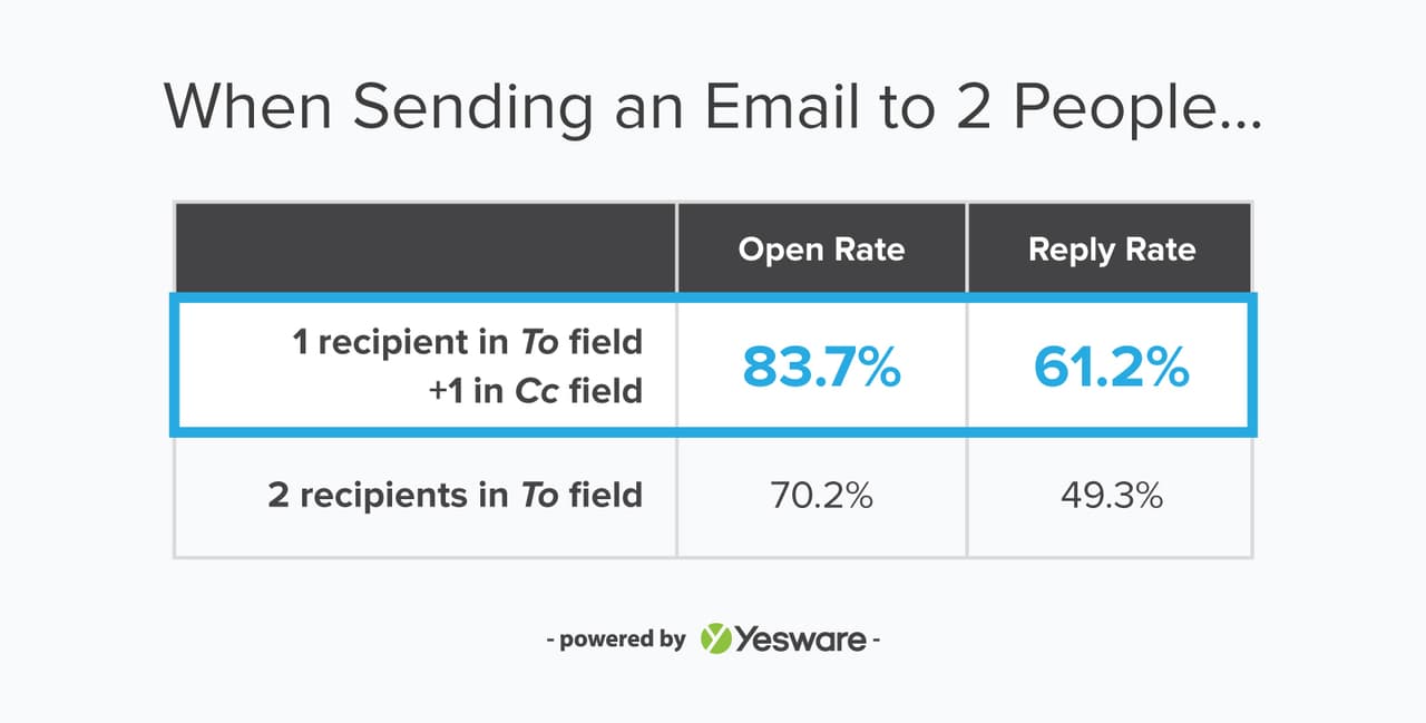 yesware-a/b-testing-email-data