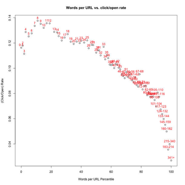 email-words-per-URL-data