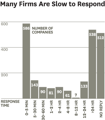 Response data survey of 2,200 US companies