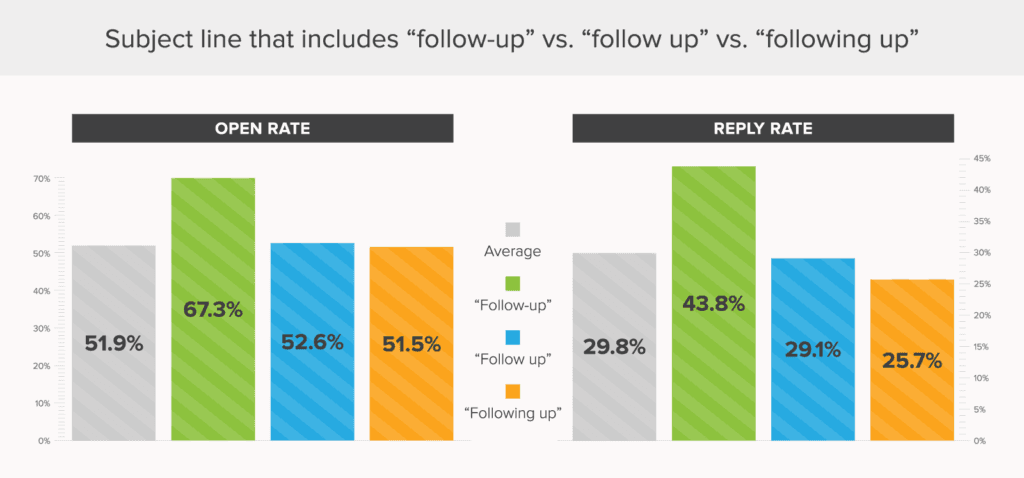 best email subject lines for follow up emails