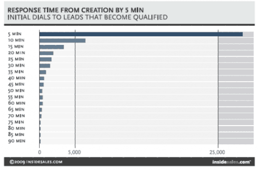 dials that become leads are most often addressed in the first five minutes