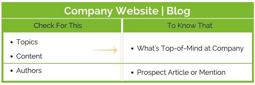 sales call where and what to research_their blog