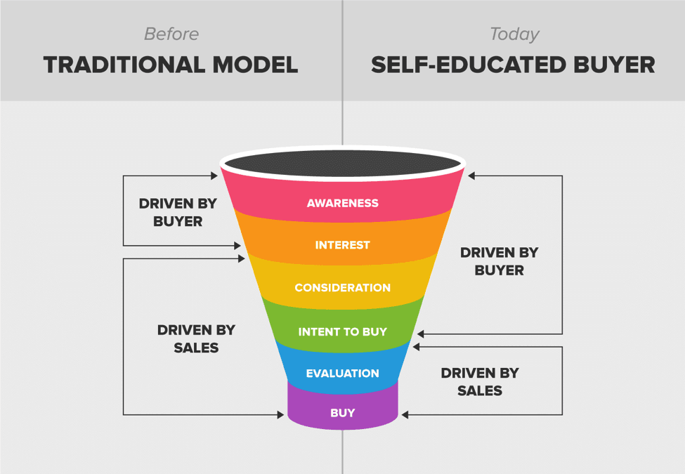 sales-funnel-today-vs-past