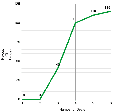 Graph of sales bonuses under different performance levels