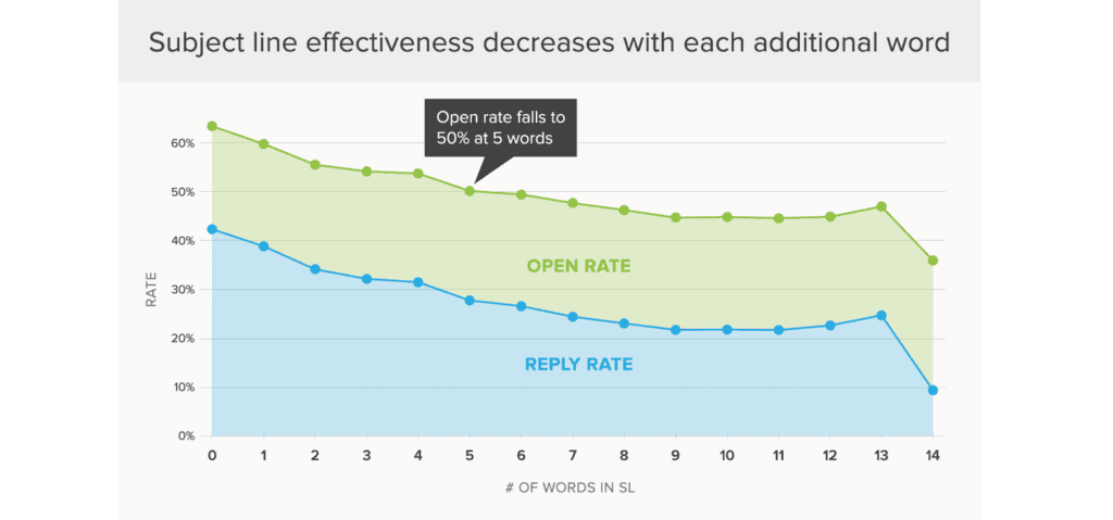 subject line word count effectiveness