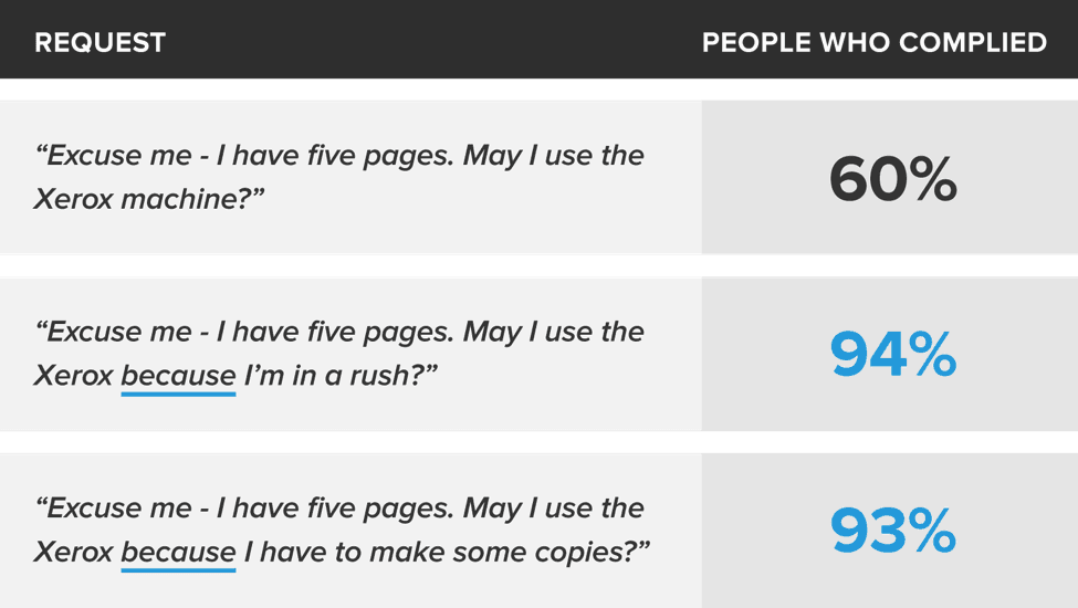 persuasive techniques: xerox experiment results