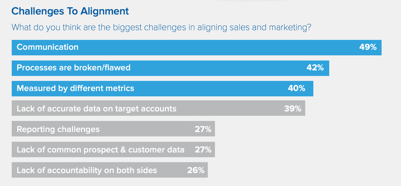 Sales and Marketing Alignment: Challenges to Align
